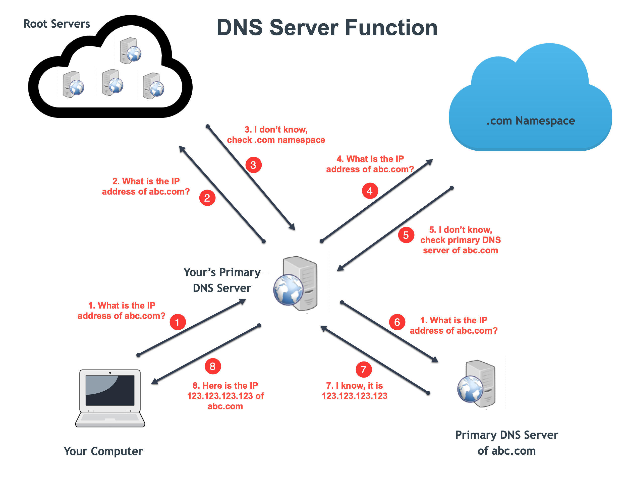 Esquema de funcionamiento del DNS