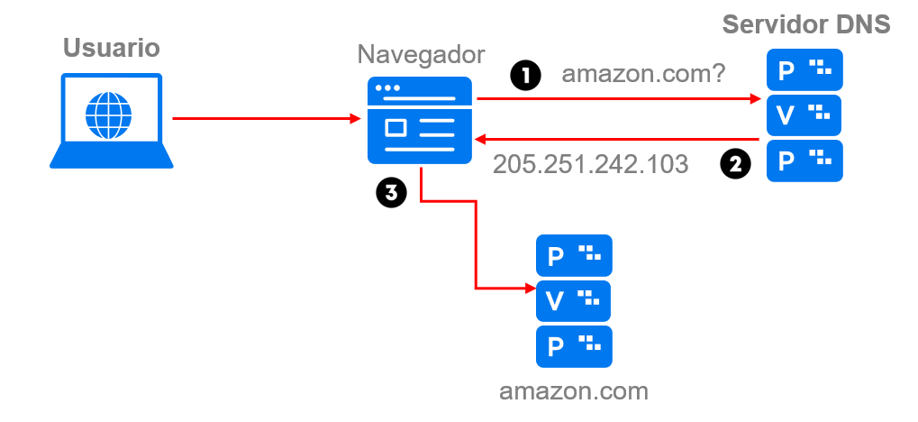 Diagrama de funcionamiento del DNS